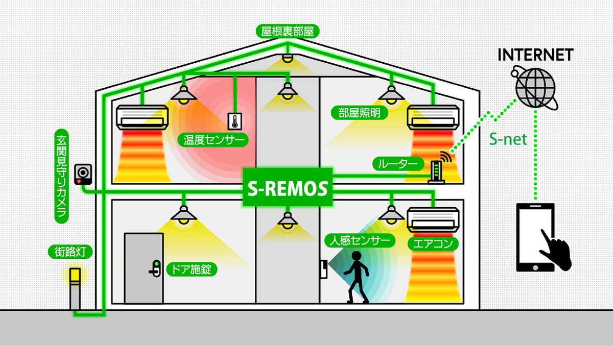 IoT対応の次世代住宅